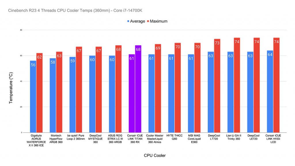 Cinebench R23 4 Threads CPU Cooler Temps (360mm) - Core i7-14700K iCUE LINK TITAN 360 RX Highlight
