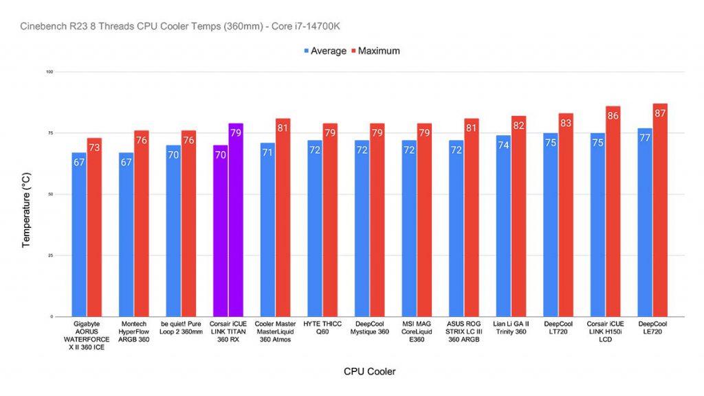 Cinebench R23 8 Threads CPU Cooler Temps (360mm) - Core i7-14700K iCUE LINK TITAN 360 RX Highlight