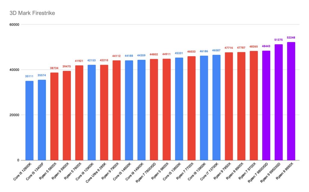 GR_3D Mark Firestrike - Best CPU for RTX 5090