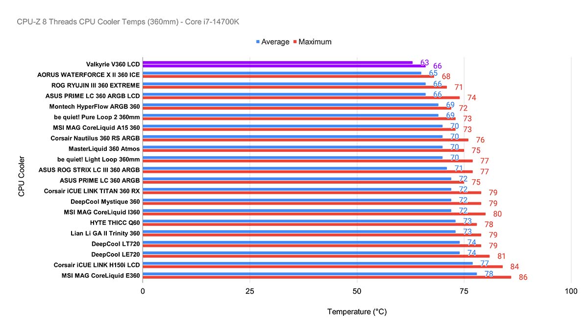 Valkyrie V360 LCD CPU Cooler Review - GeekaWhat