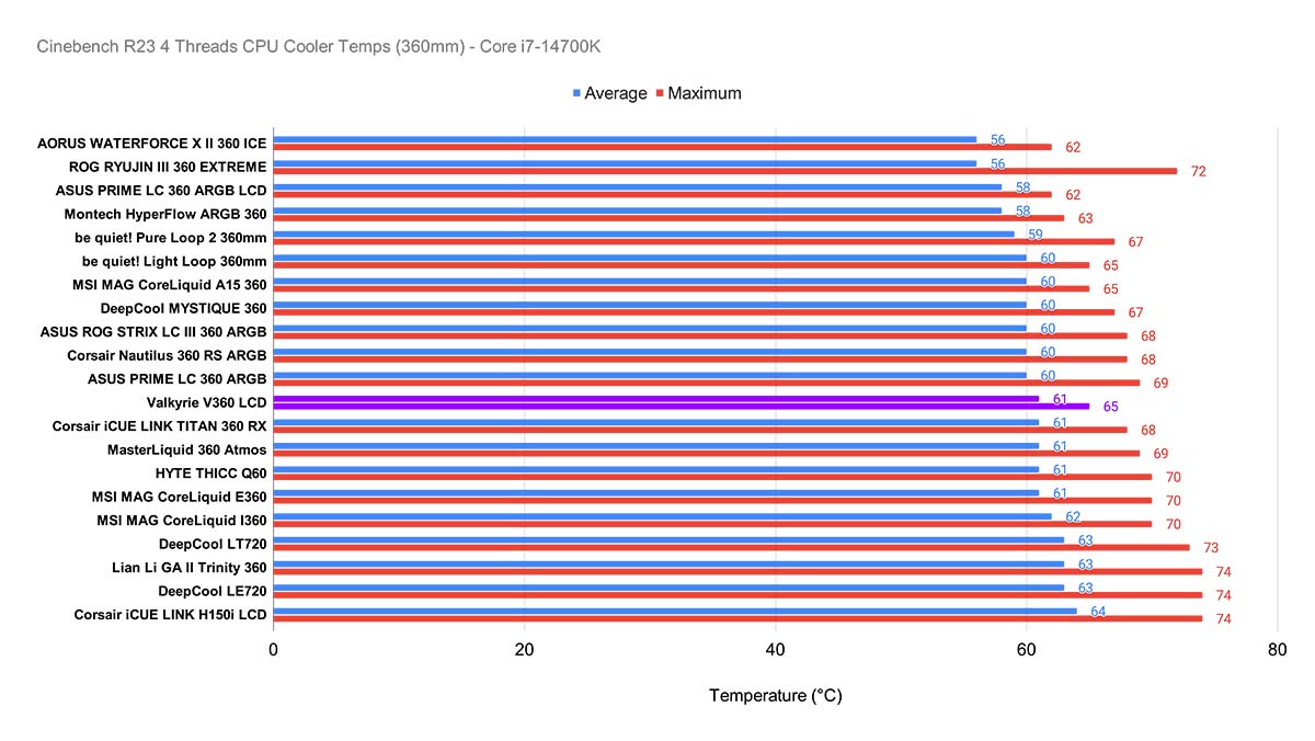 Valkyrie V360 LCD CPU Cooler Review - GeekaWhat