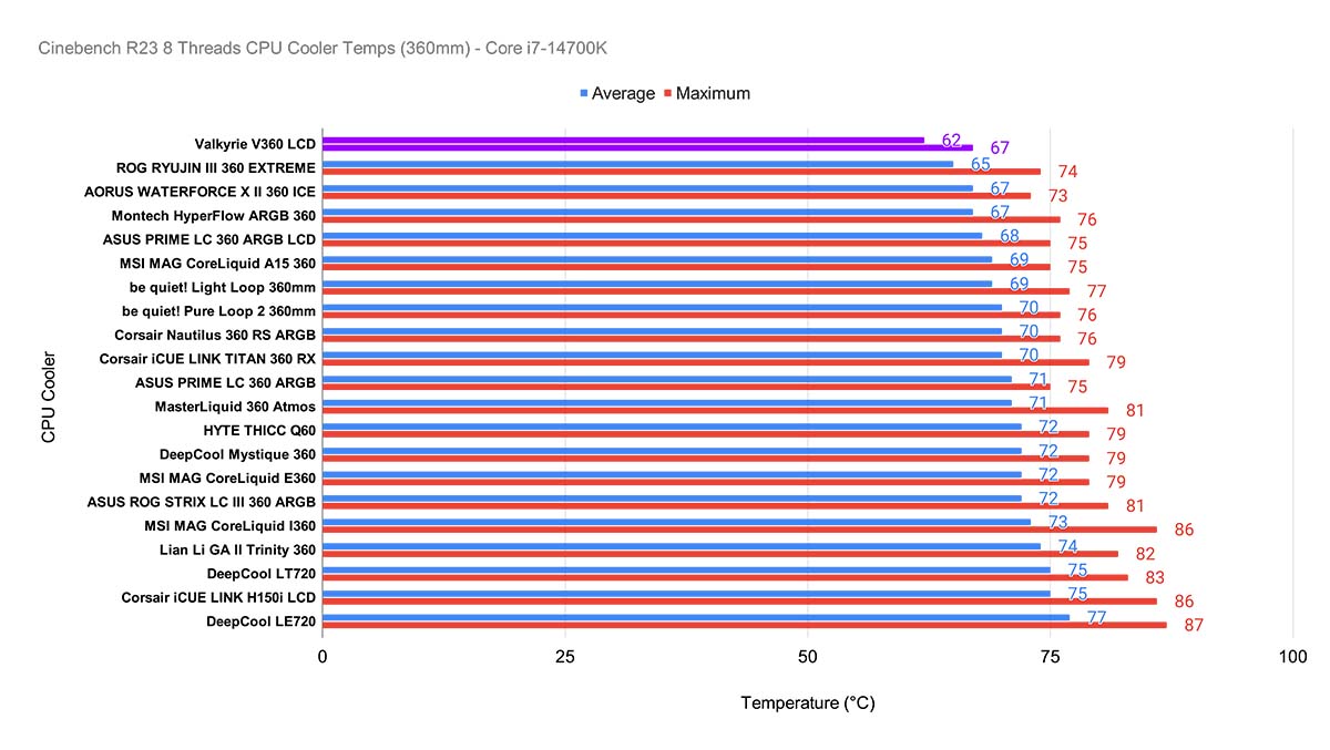 Valkyrie V360 LCD CPU Cooler Review - GeekaWhat