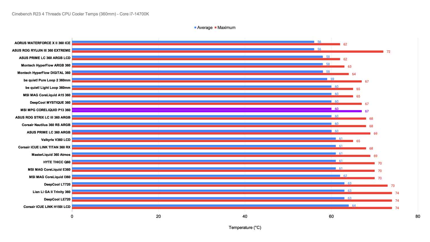 GR_Cinebench R23 4 Threads CPU Cooler Temps (360mm) - Core i7-14700K- MSI MPG CORELIQUID P13 360