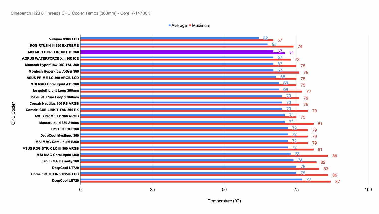 GR_Cinebench R23 8 Threads CPU Cooler Temps (360mm) - Core i7-14700K - MSI MPG CORELIQUID P13 360