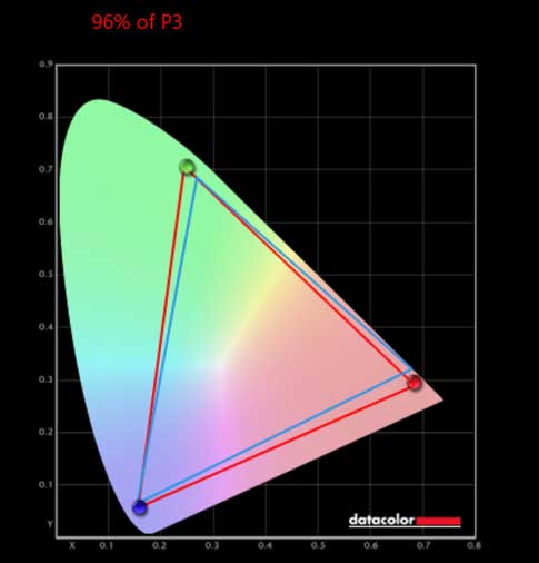 CGR_ MSI MPG 321URXW QD-OLED Monitor P3 Colour Graph