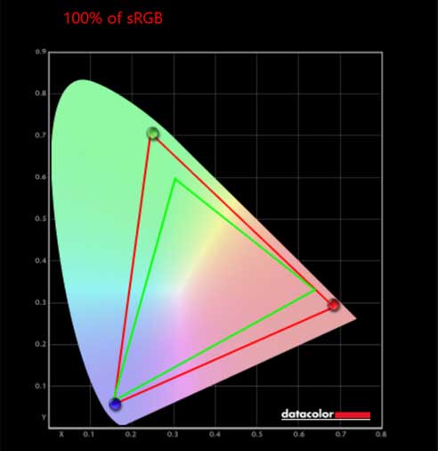CGR_ MSI MPG 321URXW sRGB QD-OLED Monitor Colour Graph