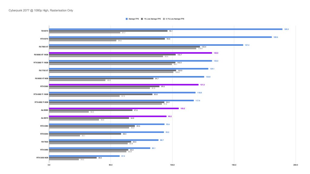 GR_Cyberpunk 2077 @ 1080p High, Rasterisation Only - Best GPU's for 1080p gaming