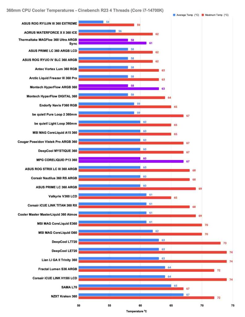 GR_360mm CPU Cooler Temperatures - Cinebench R23 4 Threads (Core i7-14700K) - Best 360mm Liquid Coolers to Buy in 2025