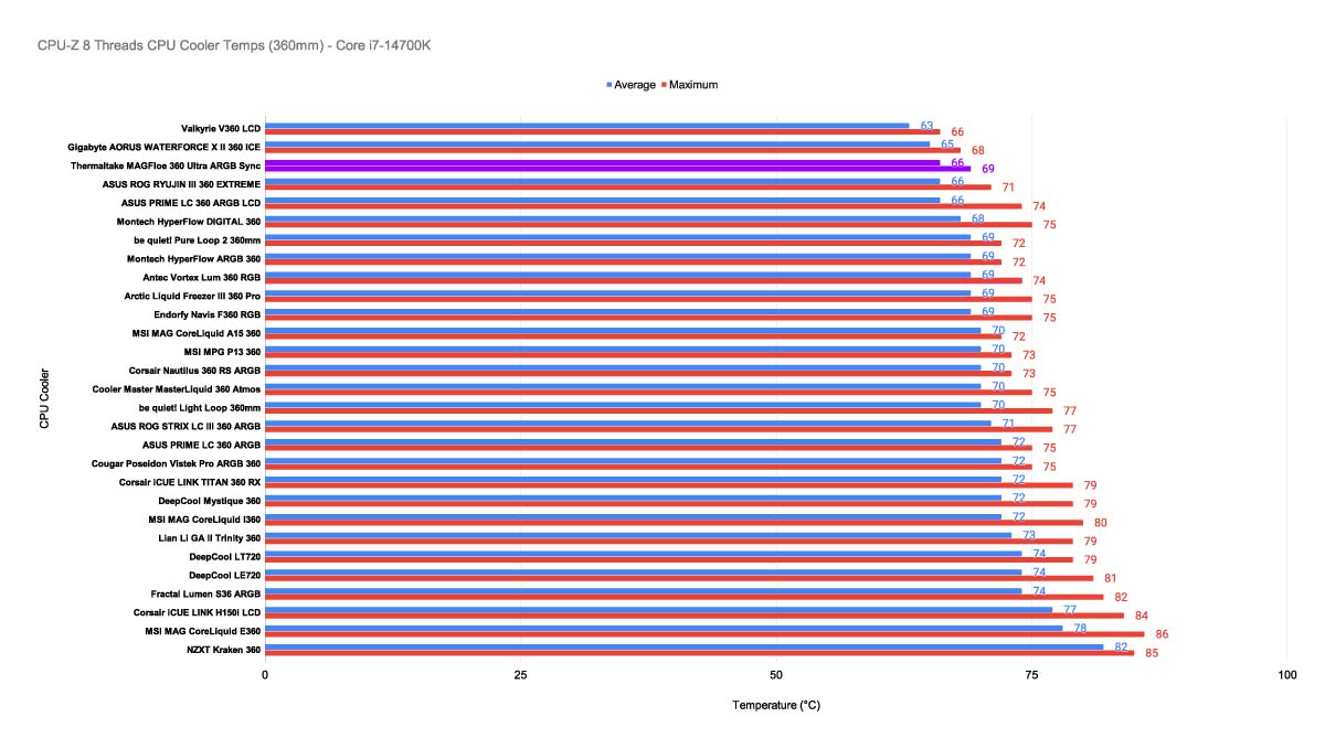 GR_CPU-Z 8 Threads CPU Cooler Temps (360mm) - Core i7-14700K - Thermaltake MAGFloe 360 Ultra