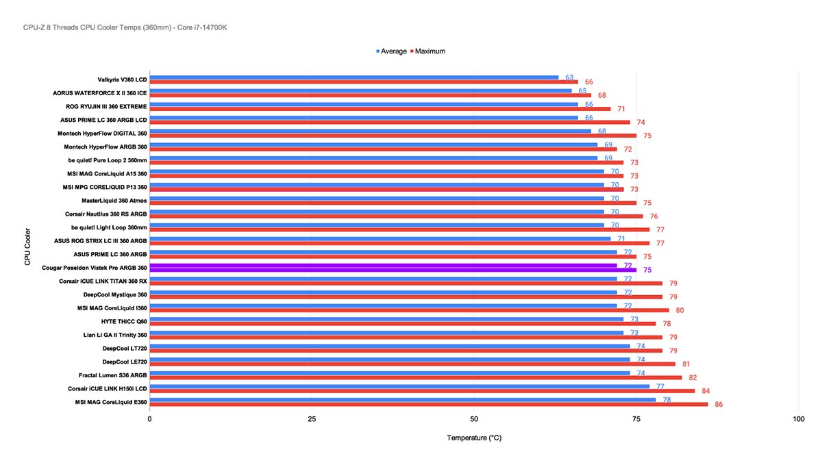 GR_CPU-Z 8 Threads CPU Cooler Temps (360mm) - Core i7-14700K_Cougar Poseidon Vistek Pro ARGB 360