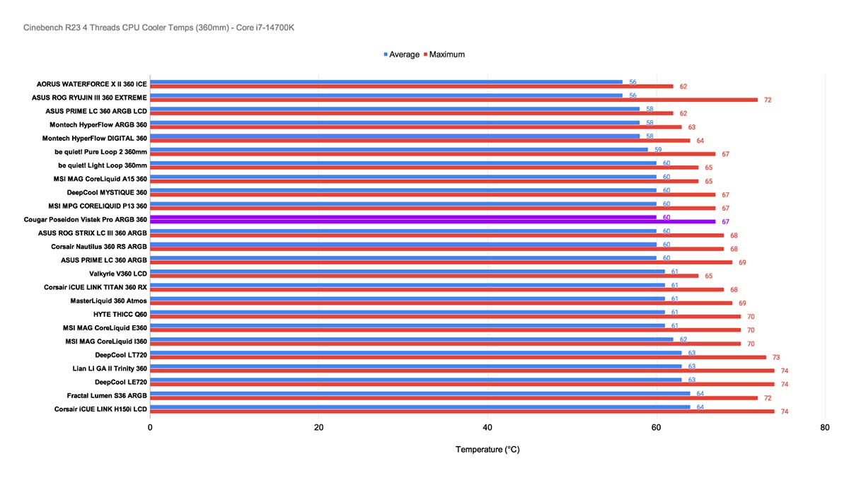 GR_Cinebench R23 4 Threads CPU Cooler Temps (360mm) - Core i7-14700K_Cougar Poseidon Vistek Pro ARGB 360