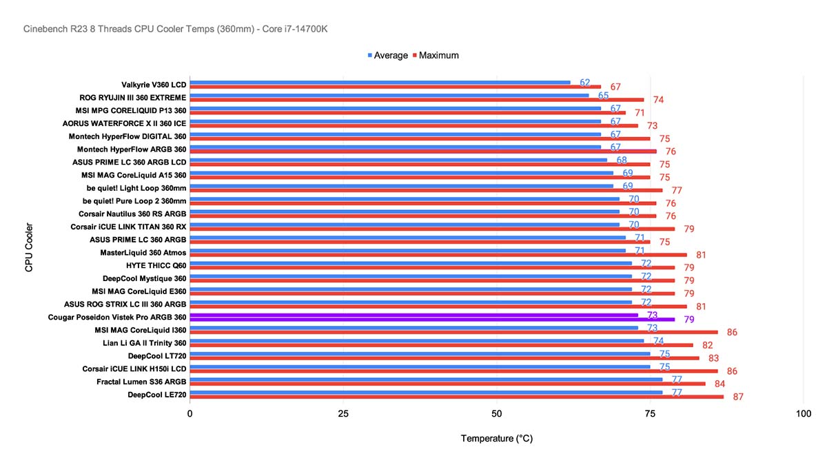 GR_Cinebench R23 8 Threads CPU Cooler Temps (360mm) - Core i7-14700K_Cougar Poseidon Vistek Pro ARGB 360