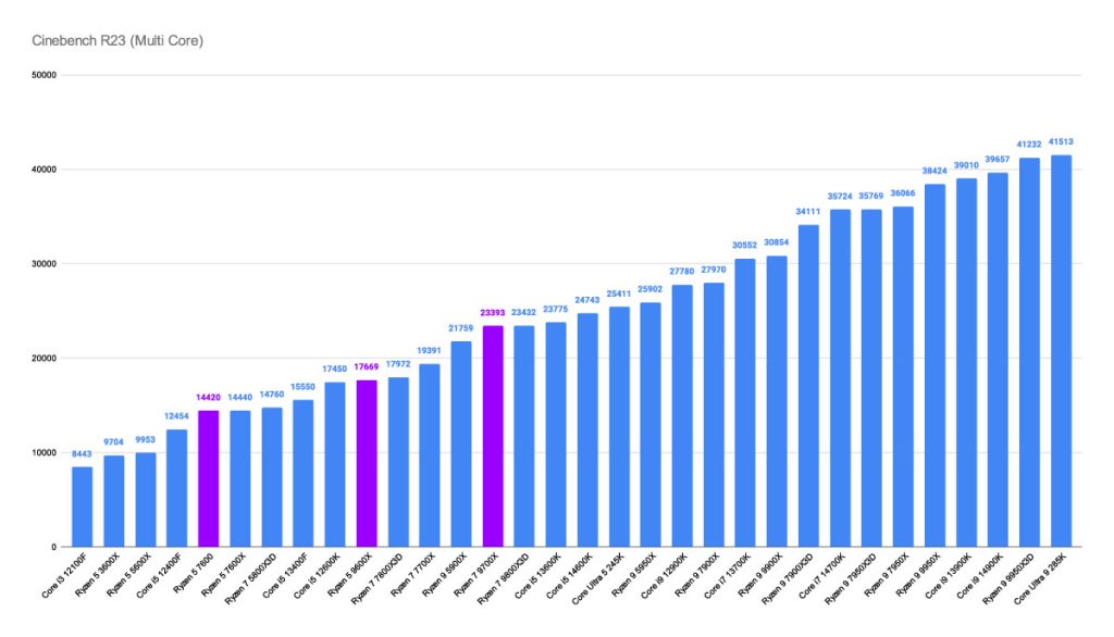GR_Cinebench R23 (Multi-Core) - Best CPUs to Buy for the RTX 5070