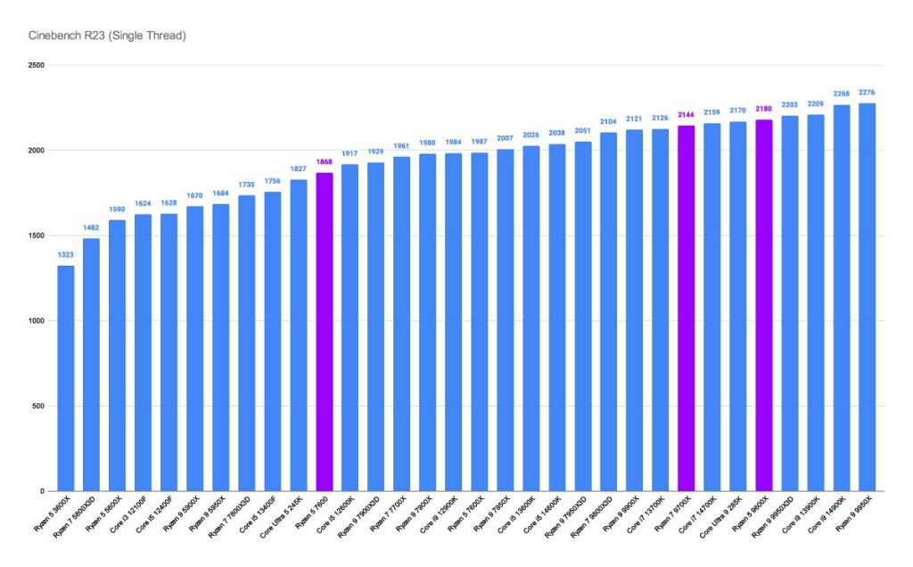 GR_Cinebench R23 (Single Thread) - Best CPUs to Buy for the RTX 5070