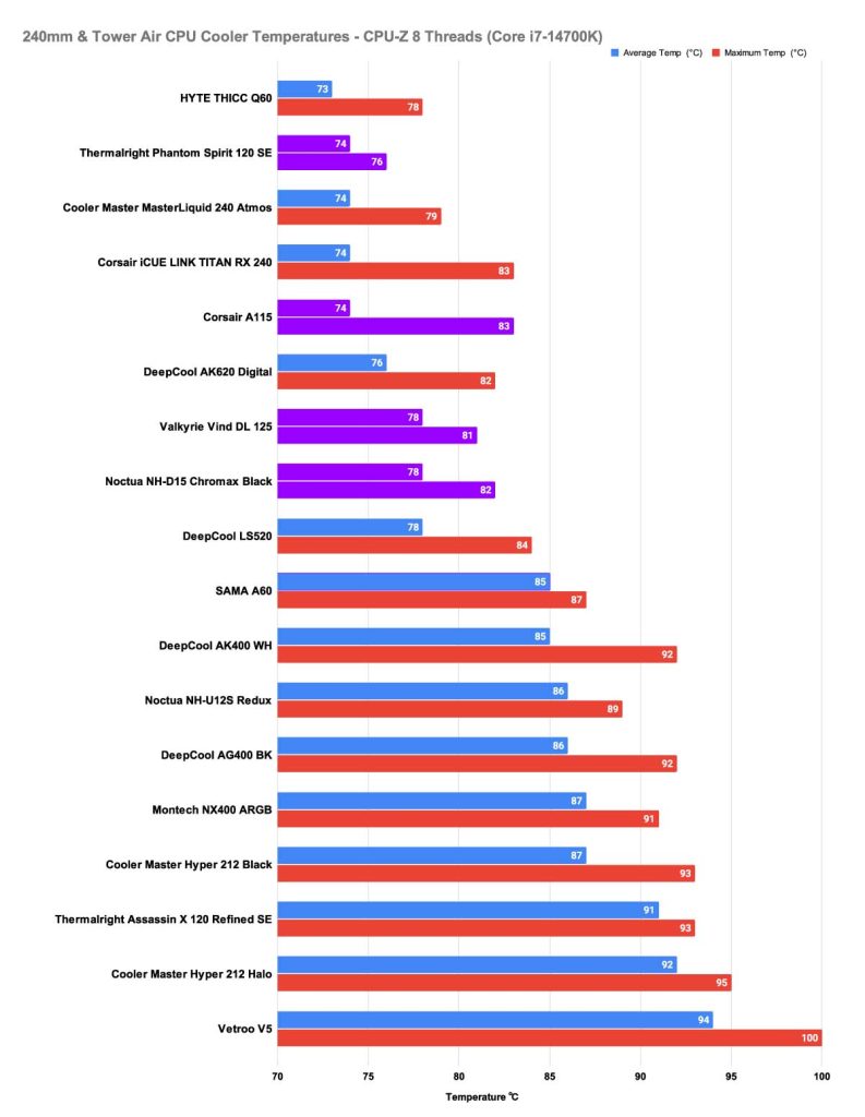 GR_240mm & Tower Air CPU Cooler Temperatures - CPU-Z 8 Threads (Core i7-14700K) - Best Air Coolers
