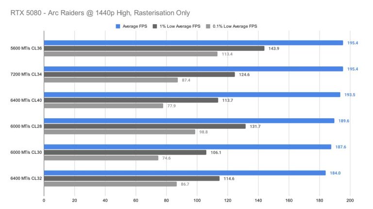 Does RAM Speed Latency Really Matter GeekaWhat RTX 5080 Arc Raiders @ 1440p High Only 768x431 
