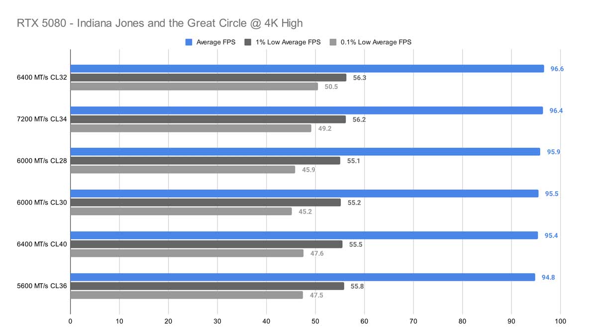 Does RAM Speed Latency Really Matter GeekaWhat RTX 5080 Indiana Jones And The Great Circle @ 4K High 
