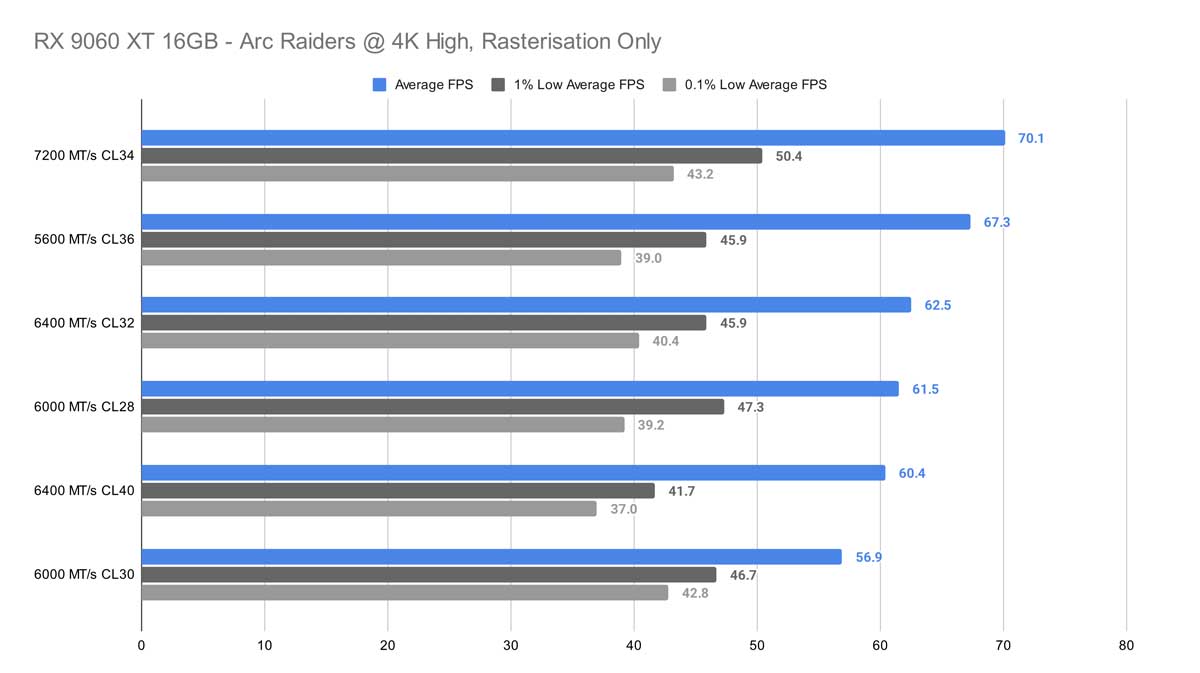 Does RAM Speed Latency Really Matter GeekaWhat RX 9060 XT 16GB Arc Raiders @ 4K High Only 