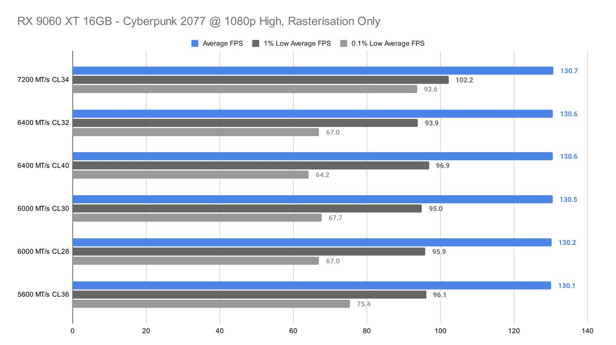 Does RAM Speed & Latency Really Matter? - GeekaWhat