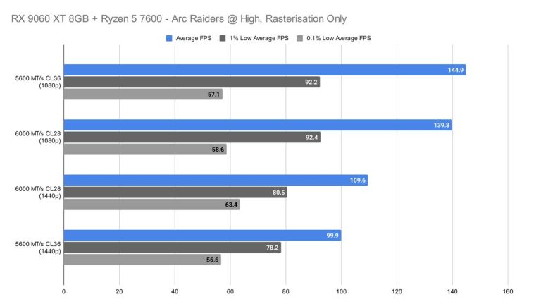 Does RAM Speed Latency Really Matter GeekaWhat RX 9060 XT 8GB Ryzen 5 7600 Arc Raiders @ High Only 768x431 